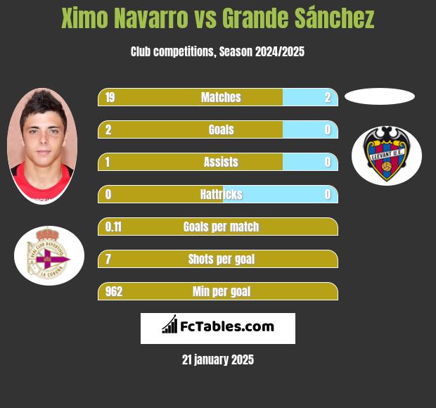 Ximo Navarro vs Grande Sánchez h2h player stats