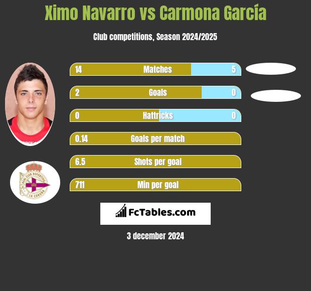 Ximo Navarro vs Carmona García h2h player stats