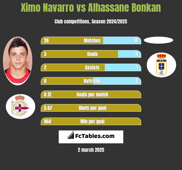 Ximo Navarro vs Alhassane Bonkan h2h player stats