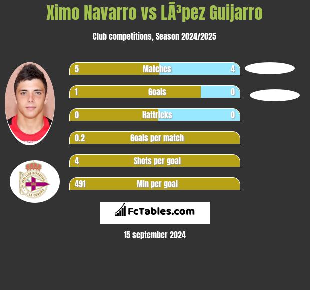 Ximo Navarro vs LÃ³pez Guijarro h2h player stats