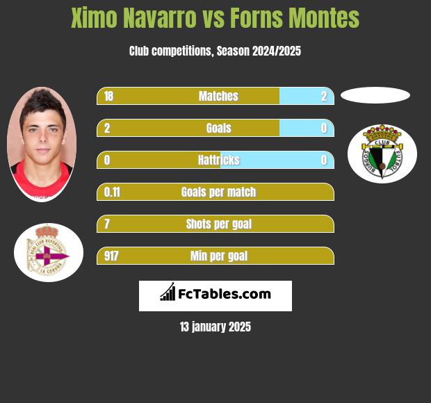 Ximo Navarro vs Forns Montes h2h player stats