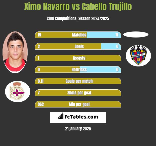 Ximo Navarro vs Cabello Trujillo h2h player stats