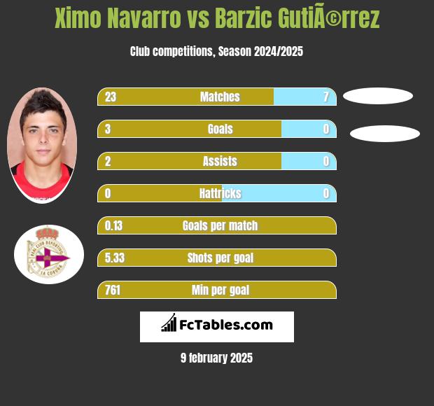 Ximo Navarro vs Barzic GutiÃ©rrez h2h player stats