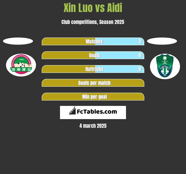 Xin Luo vs Aidi h2h player stats