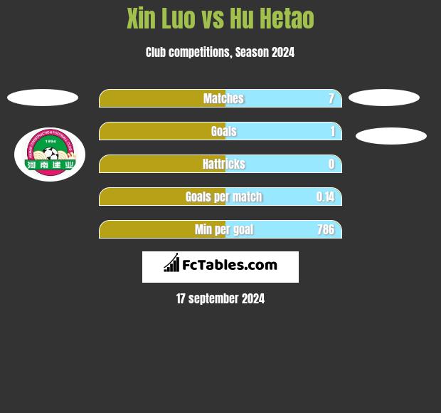 Xin Luo vs Hu Hetao h2h player stats