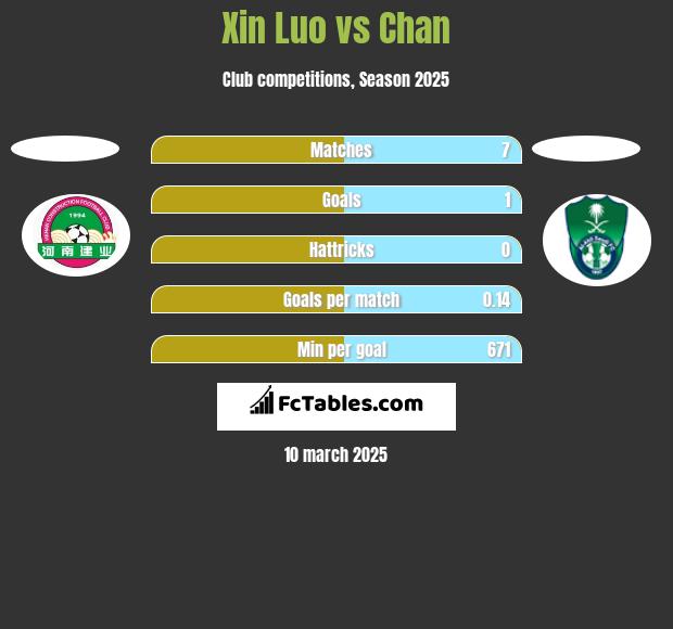 Xin Luo vs Chan h2h player stats