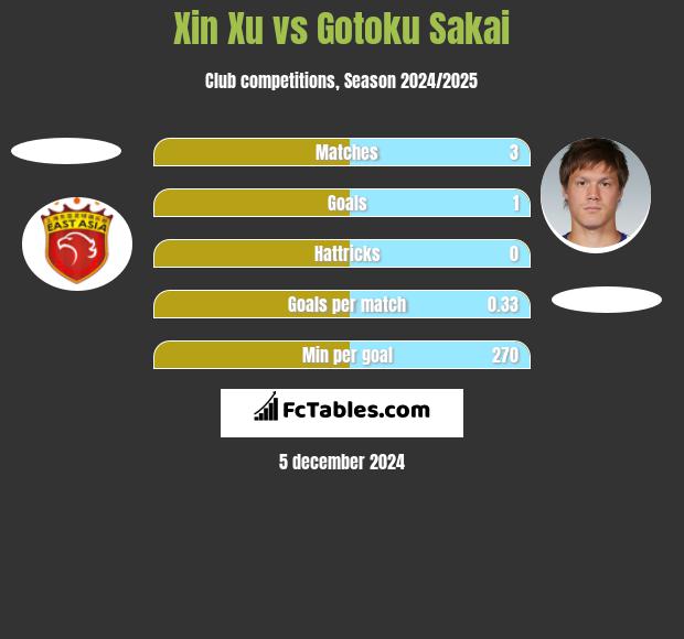 Xin Xu vs Gotoku Sakai h2h player stats