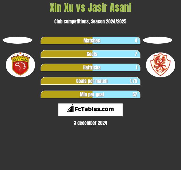 Xin Xu vs Jasir Asani h2h player stats