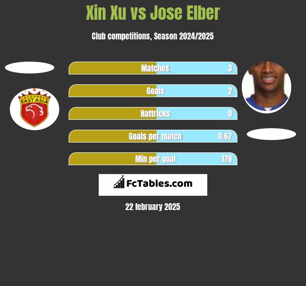 Xin Xu vs Jose Elber h2h player stats