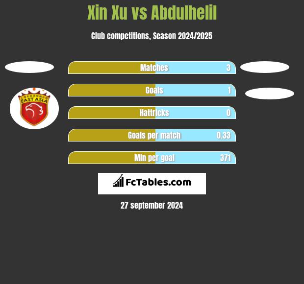 Xin Xu vs Abdulhelil h2h player stats