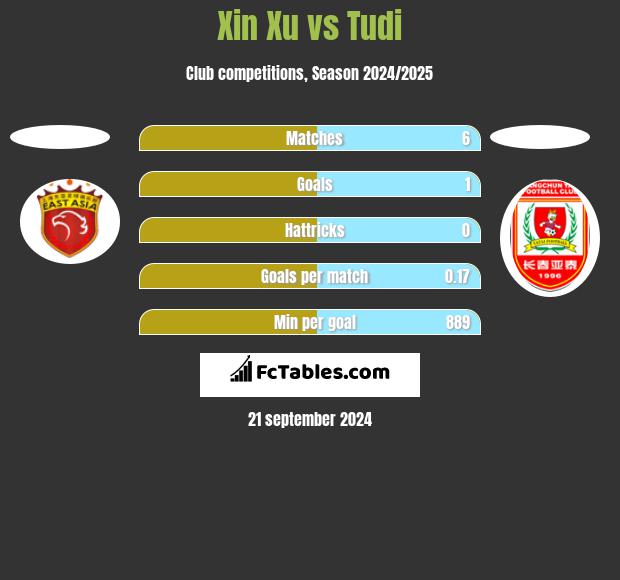 Xin Xu vs Tudi h2h player stats