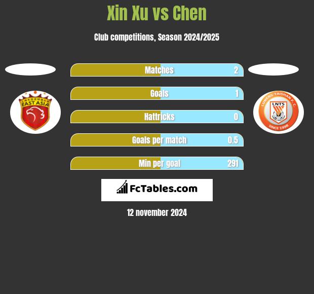 Xin Xu vs Chen h2h player stats