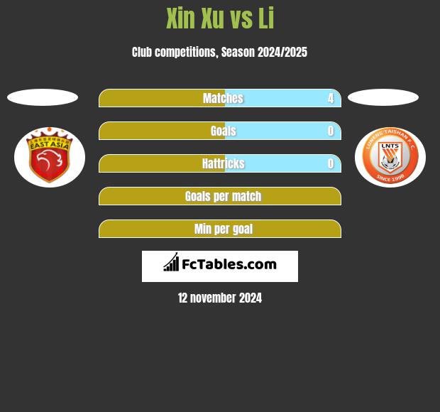 Xin Xu vs Li h2h player stats