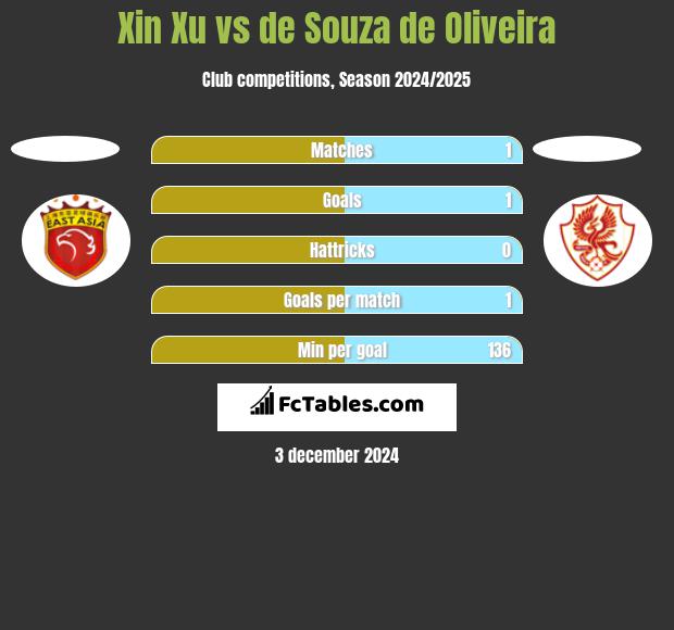 Xin Xu vs de Souza de Oliveira h2h player stats