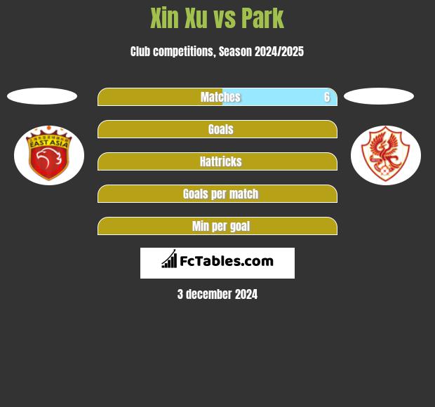 Xin Xu vs Park h2h player stats