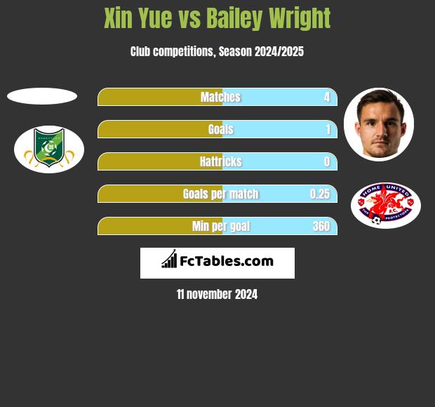 Xin Yue vs Bailey Wright h2h player stats