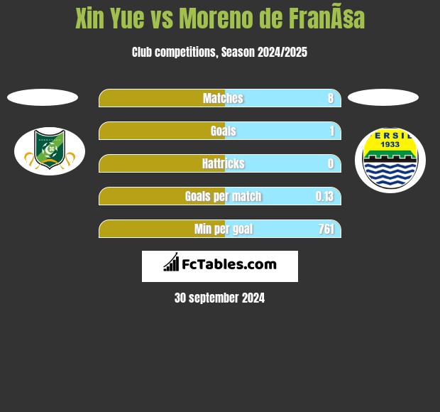 Xin Yue vs Moreno de FranÃ§a h2h player stats