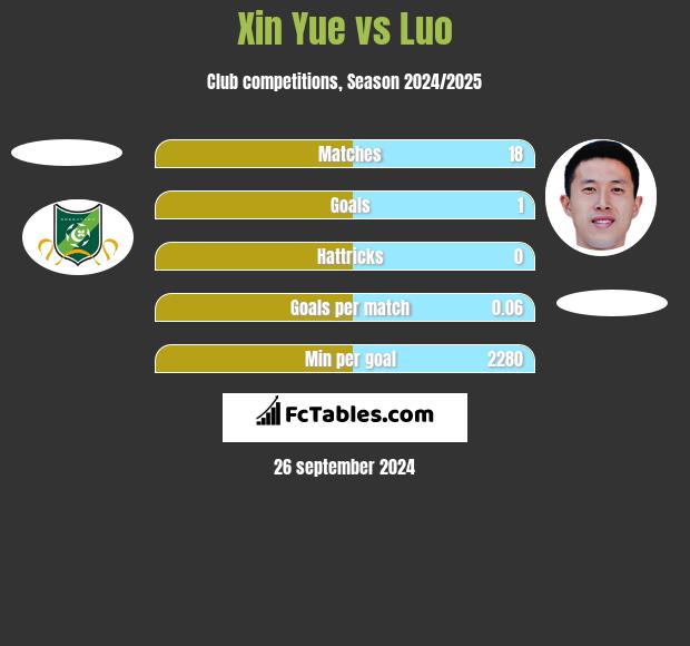 Xin Yue vs Luo h2h player stats