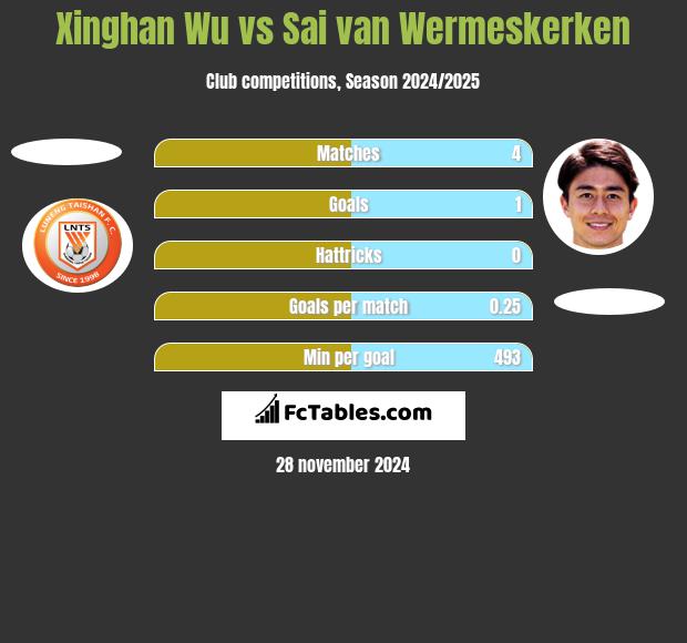 Xinghan Wu vs Sai van Wermeskerken h2h player stats