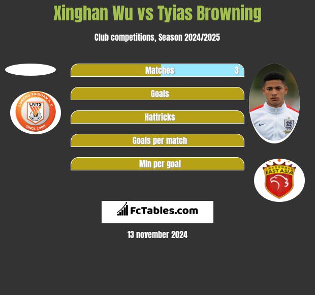 Xinghan Wu vs Tyias Browning h2h player stats