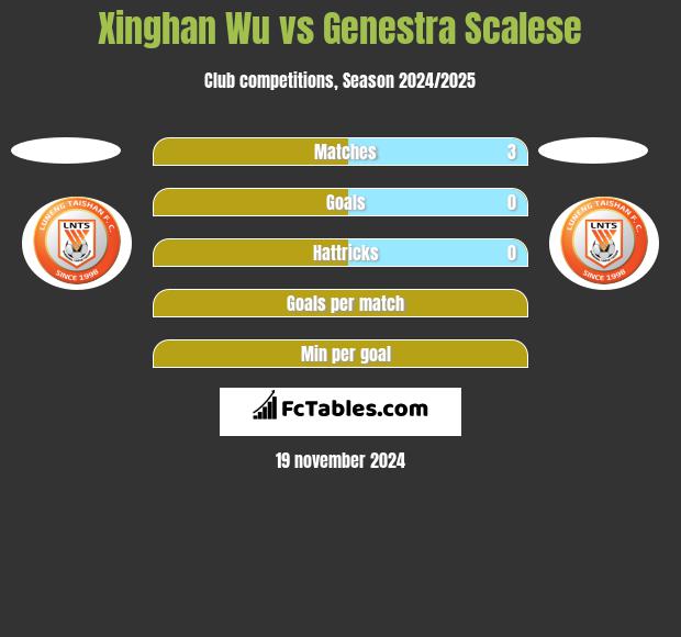 Xinghan Wu vs Genestra Scalese h2h player stats