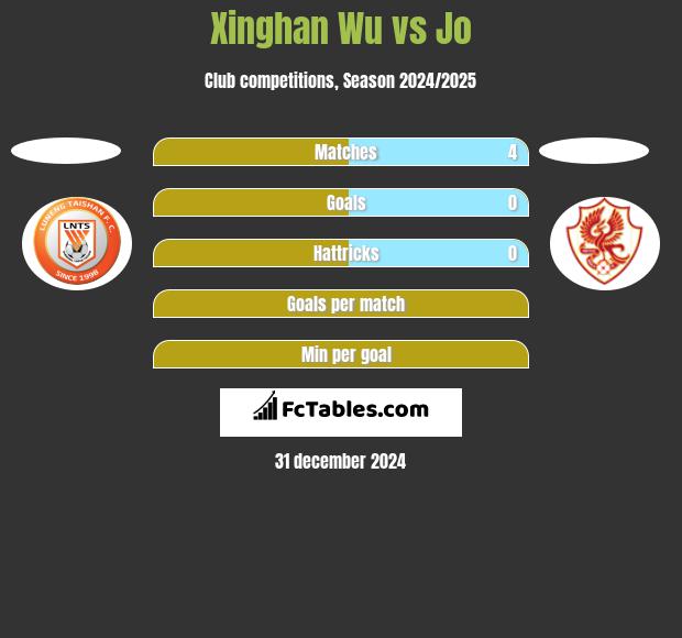 Xinghan Wu vs Jo h2h player stats