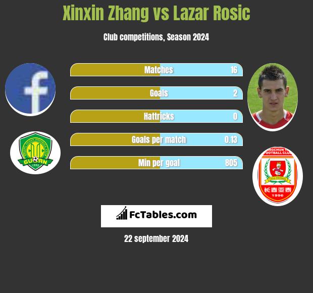 Xinxin Zhang vs Lazar Rosic h2h player stats