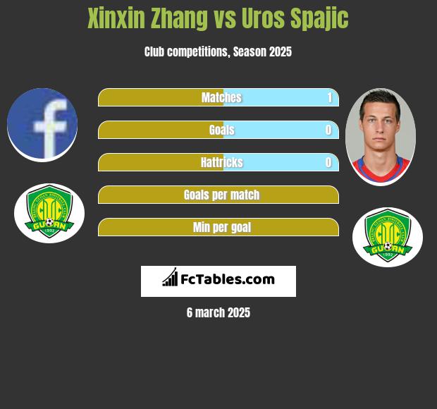 Xinxin Zhang vs Uros Spajic h2h player stats