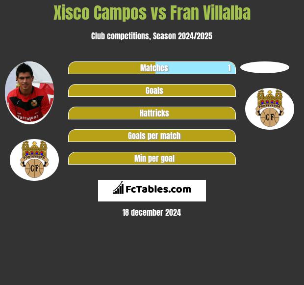 Xisco Campos vs Fran Villalba h2h player stats