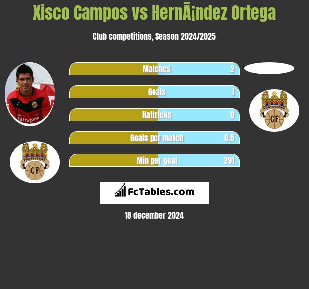 Xisco Campos vs HernÃ¡ndez Ortega h2h player stats