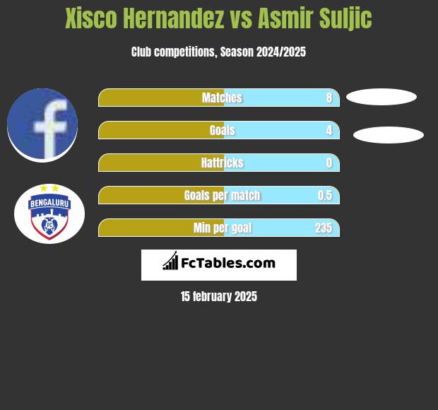 Xisco Hernandez vs Asmir Suljic h2h player stats