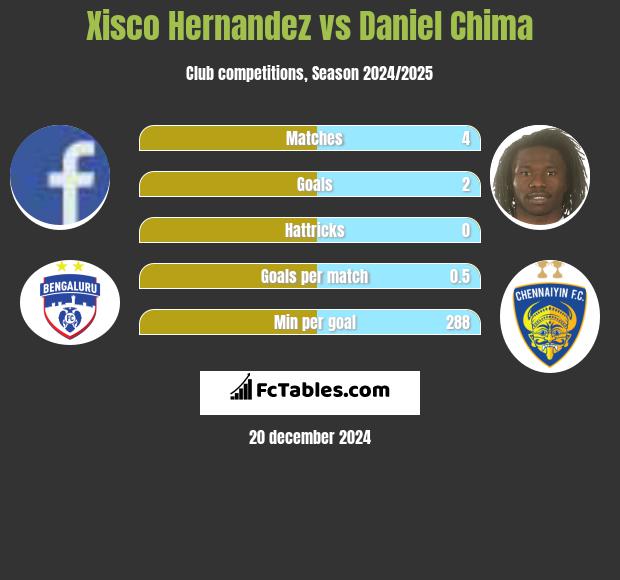 Xisco Hernandez vs Daniel Chima h2h player stats