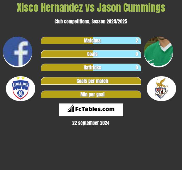 Xisco Hernandez vs Jason Cummings h2h player stats