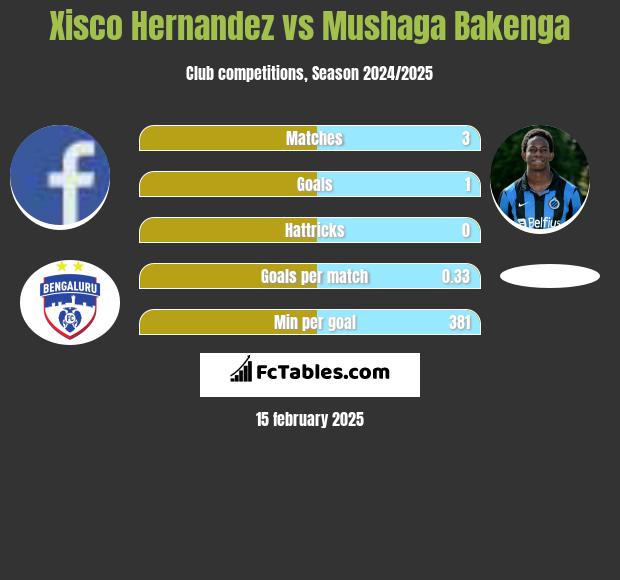 Xisco Hernandez vs Mushaga Bakenga h2h player stats