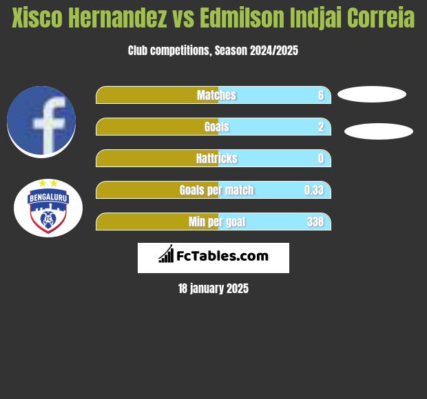 Xisco Hernandez vs Edmilson Indjai Correia h2h player stats