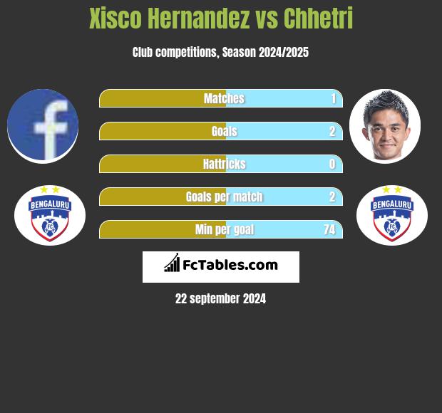 Xisco Hernandez vs Chhetri h2h player stats