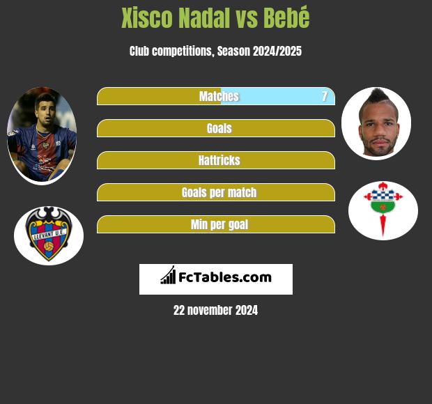 Xisco Nadal vs Bebé h2h player stats