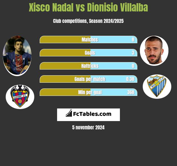 Xisco Nadal vs Dionisio Villalba h2h player stats