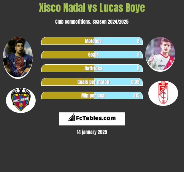 Xisco Nadal vs Lucas Boye h2h player stats