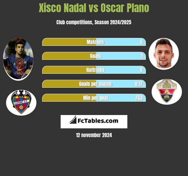 Xisco Nadal vs Oscar Plano h2h player stats