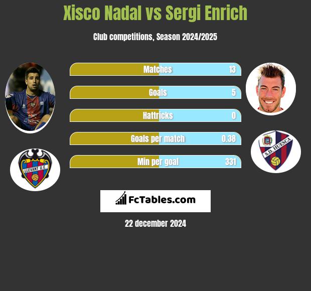 Xisco Nadal vs Sergi Enrich h2h player stats