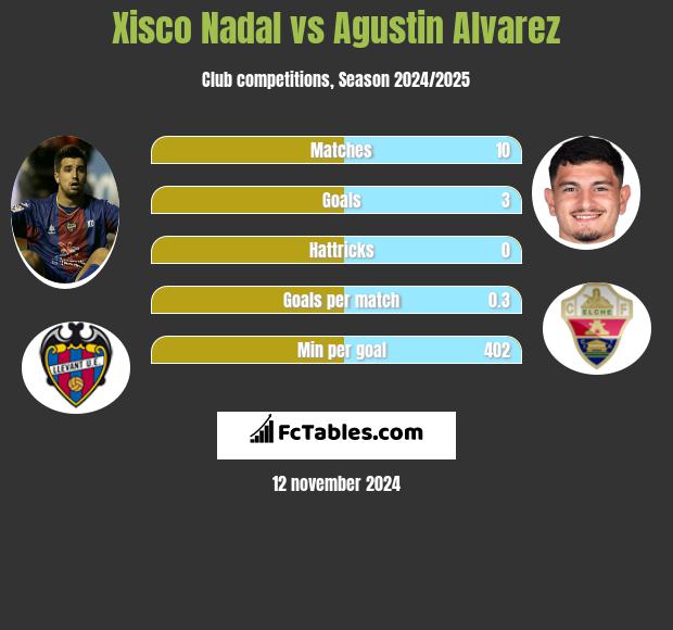 Xisco Nadal vs Agustin Alvarez h2h player stats