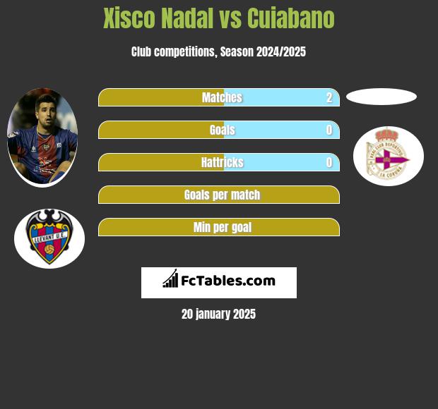 Xisco Nadal vs Cuiabano h2h player stats