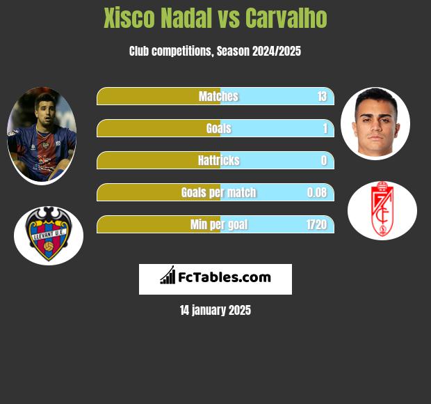 Xisco Nadal vs Carvalho h2h player stats