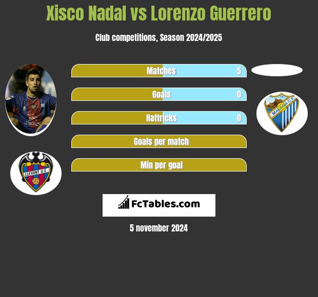 Xisco Nadal vs Lorenzo Guerrero h2h player stats