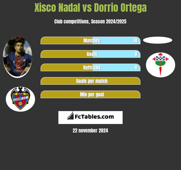 Xisco Nadal vs Dorrio Ortega h2h player stats