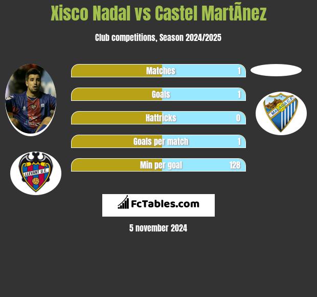 Xisco Nadal vs Castel MartÃ­nez h2h player stats