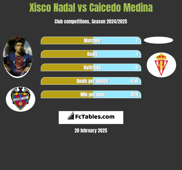 Xisco Nadal vs Caicedo Medina h2h player stats