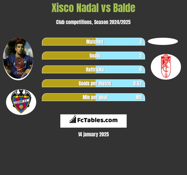 Xisco Nadal vs Balde h2h player stats