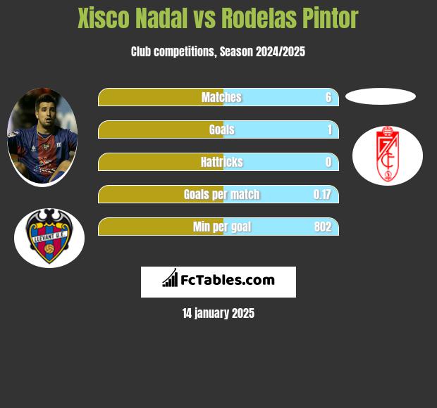 Xisco Nadal vs Rodelas Pintor h2h player stats